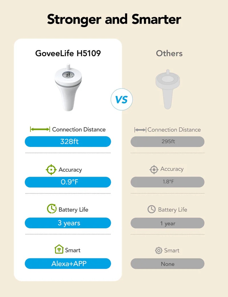 Govee Outdoor Smart Pool Thermometer Kit (Gateway + Meter) - Image 6